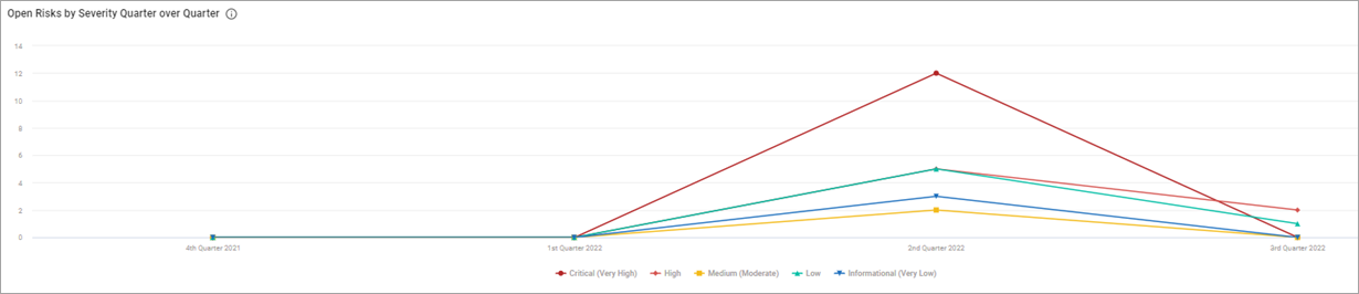 Open Risks by Severity Quarter over Quarter Open Risks by Severity Quarter over Quarter